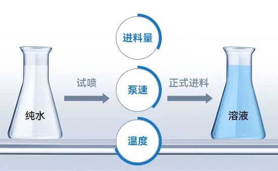 小型噴霧干燥機(jī)進(jìn)料